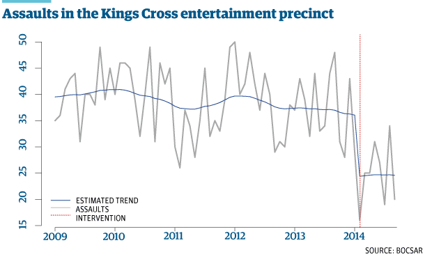 graph assaults kings cross