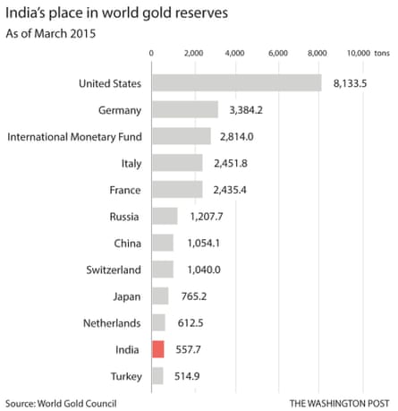 India's place in world gold reserves 