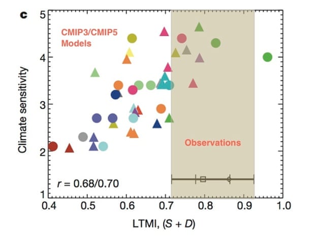 Figure (derived from Sherwood et al. 2014, Fig. 5c) showing the relationship between the models’ estimate of Lower Tropospheric Mixing (LTMI) and sensitivity, along with estimates of the same metric from radiosondes and the MERRA and ERA-Interim reanalyses.