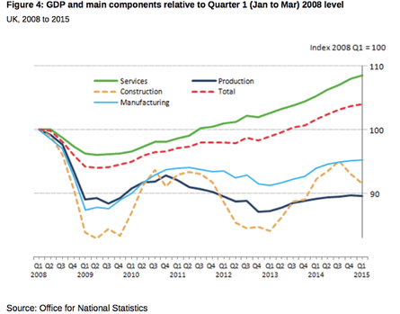 The services sector is the only major sector where output has now exceeded its pre-crisis peak