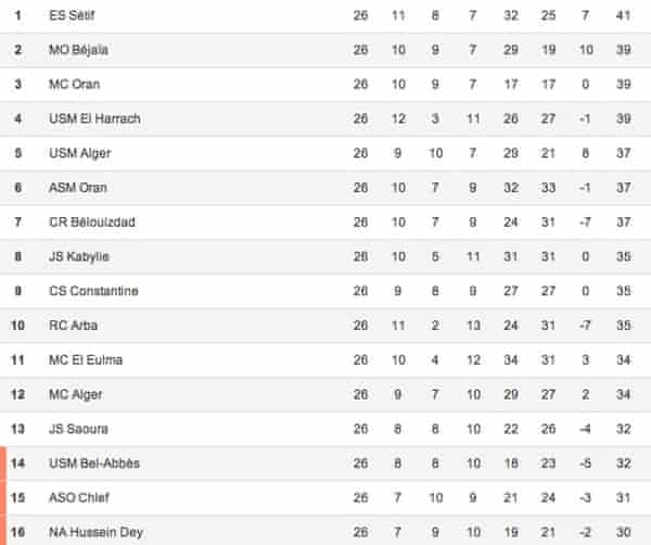 Want An Exciting Title Race Then Feast Your Eyes On Algeria S Top