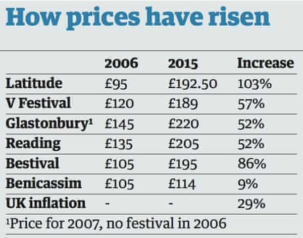Glastonbury ticket hot sale prices