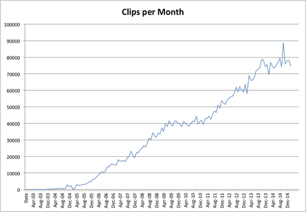 The growth in clips per month over the last decade.
