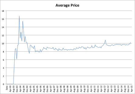 Average clip price, 2003-2015.