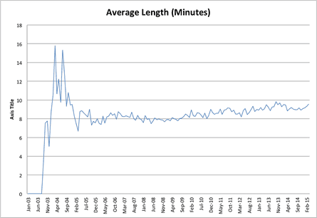 Average length in minutes, 2003-2015.