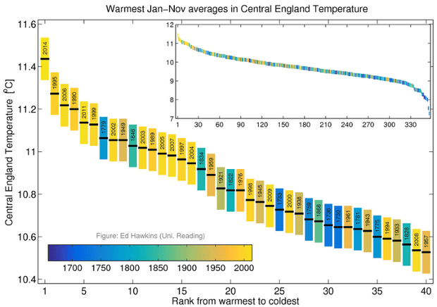 Central England Temperature record.