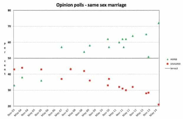 Same sex marriage opinion polls