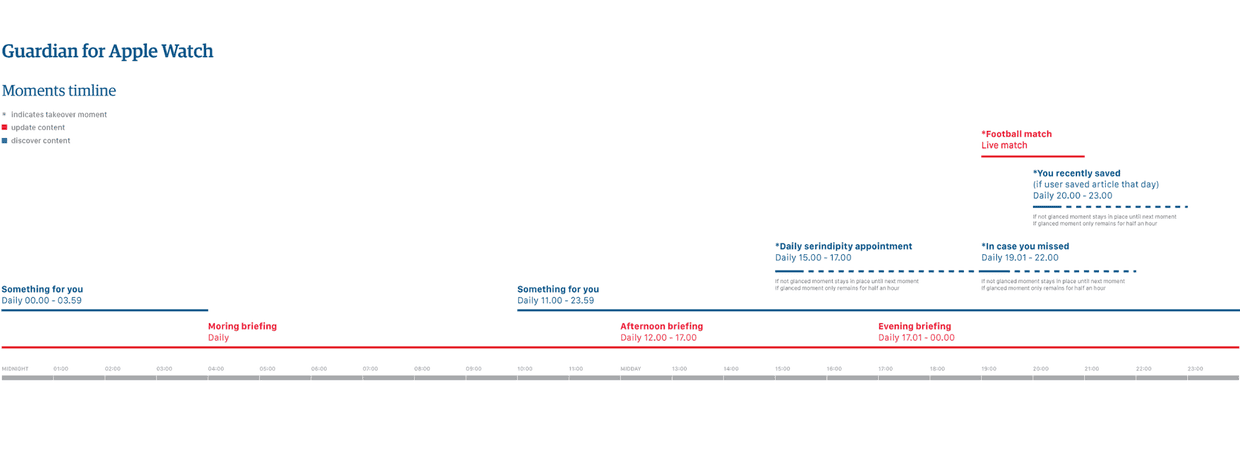 Watch timeline