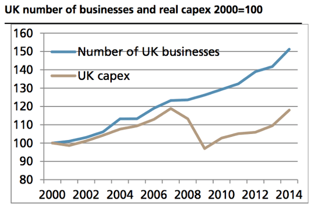 Capital spending has not matched business creation