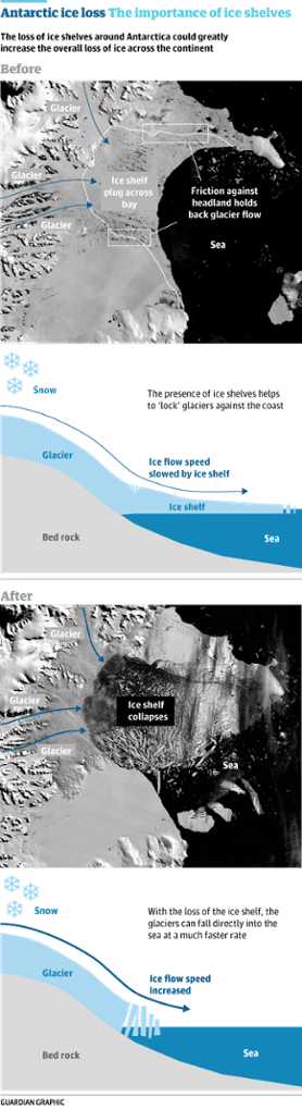 Guardian graphic on Antarctic ice shelves.