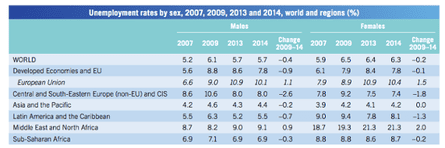 Female unemployment rates underperform