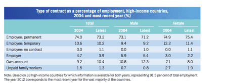 Fall in permanant jobs in high income countries