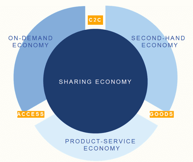 Figure 1 - The sharing economy and other related economic forms