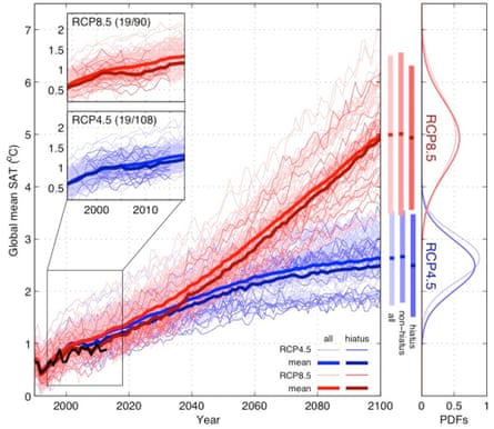 Surface temperature changes projected by climate models that do (darker colors) and don't (lighter colors) capture the surface warming slowdown.  Red represents temperature projections under a business-as-usual high-emissions scenario (RCP8.5; red) and a scenario where humans take some action to reduce carbon pollution (RCP4.5; blue).