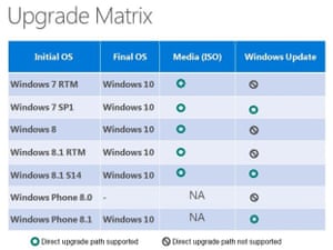 Microsoft Windows 10 Free Upgrade Five Questions Answered Technology The Guardian