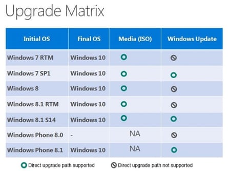 Windows upgrade matrix, based on a slide shown by Microsoft’s Ming-che Julius Ho at WinHEC Shenzen 2015 in China.