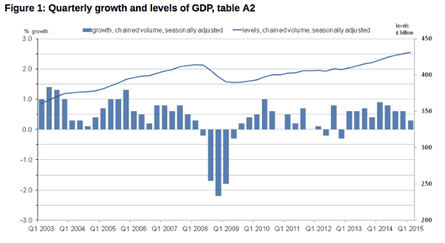 UK GDP, to Q1 2015