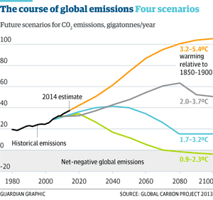 Emissions trajectory