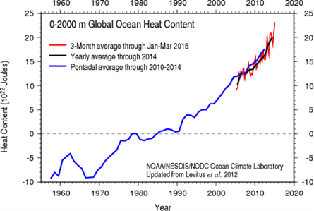Global ocean heat content estimates from NOAA.