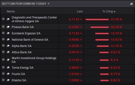 The biggest fallers on the Athens stock market, June 15 2015