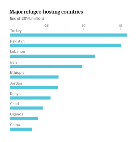 Major refugee-hosting countries