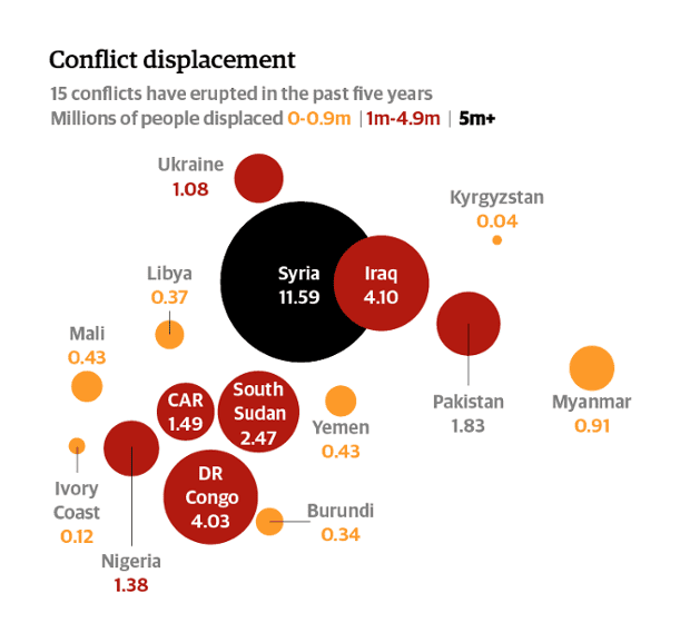 Conflict displacement