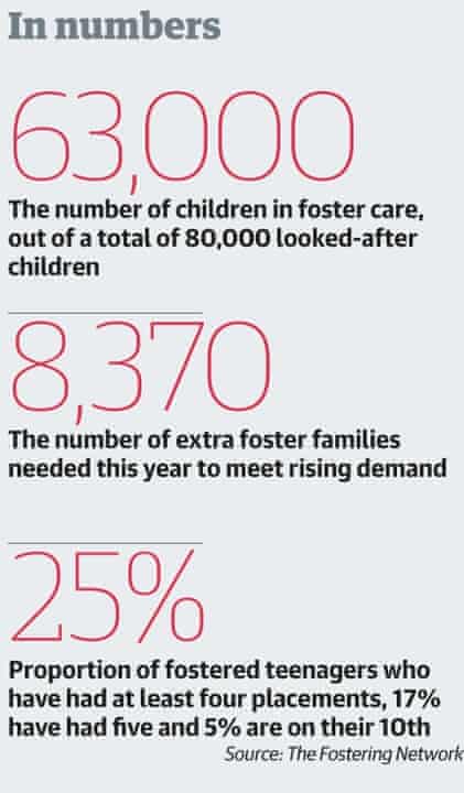 More Than 8 000 Shortfall In Foster Families As Demand Rises For Carers Martin Barrow Society The Guardian