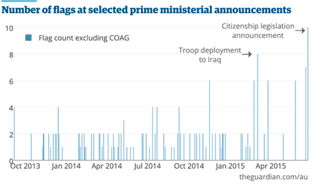 Number of flags in selected Prime Ministerial announcements