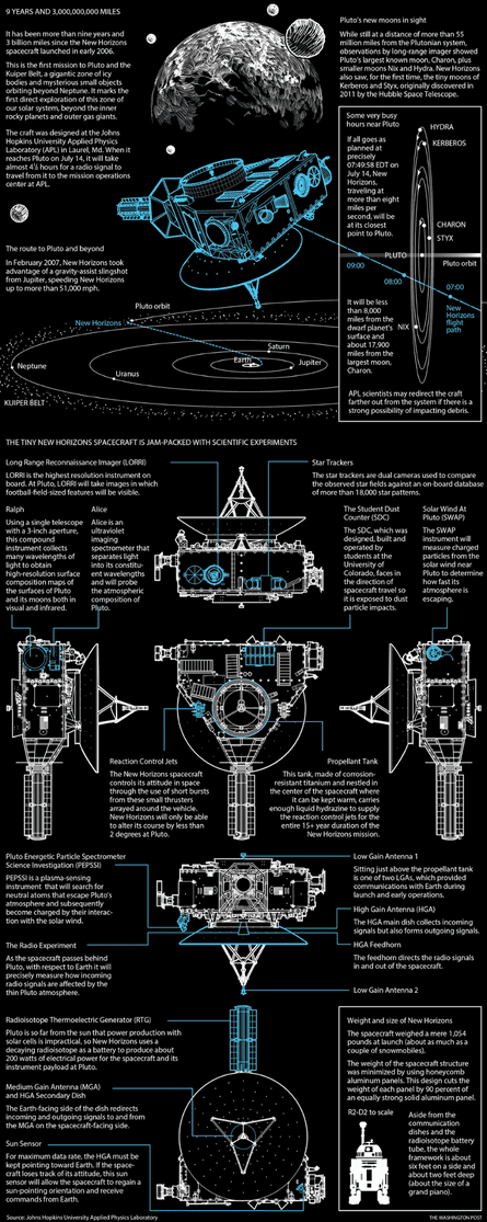 Infographic detailing the intricacies of the New Horizons spaceship and its mission