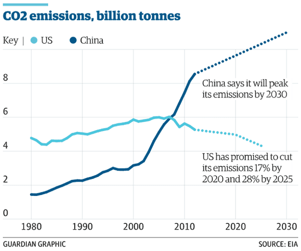 China and US carbon pledges