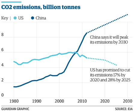China and US carbon pledges