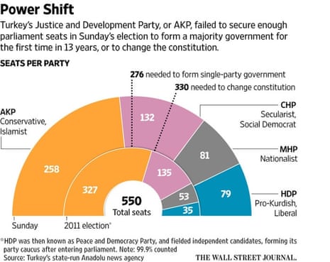 WSJ graphic on Turkey's election result