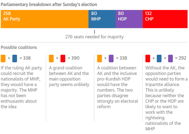 Coalition scenarios after Turkey's elections 