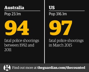 police kill countries vs other guardian australia counted theguardian numbers days than years interactive photograph team find killings shootings