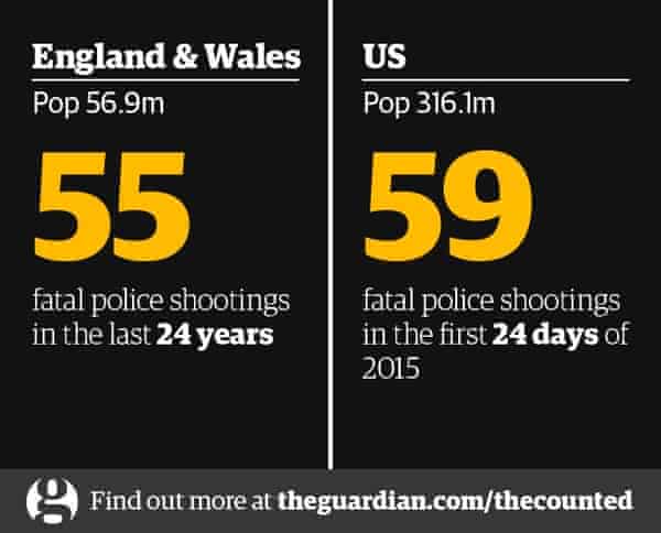 By The Numbers Us Police Kill More In Days Than Other Countries Do In Years Us News The Guardian