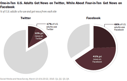 A growing number of American adults get their news from Facebook and Twitter.