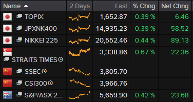 Asian stock markets, July 16 2015