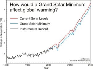 The global mean temperature difference is shown for the time period 1900 to 2100 for the IPCC A2 emissions scenario. The red line shows predicted temperature change for the current level of solar activity, the blue line shows predicted temperature change for solar activity at the much lower level of the Maunder Minimum, and the black line shows observed temperatures through 2010. Adapted from Feulner & Rahmstorf (2010) by SkepticalScience.com 