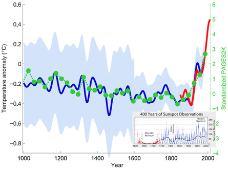 Green dots show the 30-year average of the new PAGES 2k reconstruction. The red curve shows the global mean temperature, according HadCRUT4 data from 1850 onwards. In blue is the original hockey stick of Mann, Bradley and Hughes (1999 ) with its uncertainty range (light blue). Graph by Klaus Bitterman.  400 years of sunspot observations are inlaid, created by Robert Rohde.