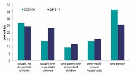 Household type in private rented sector
