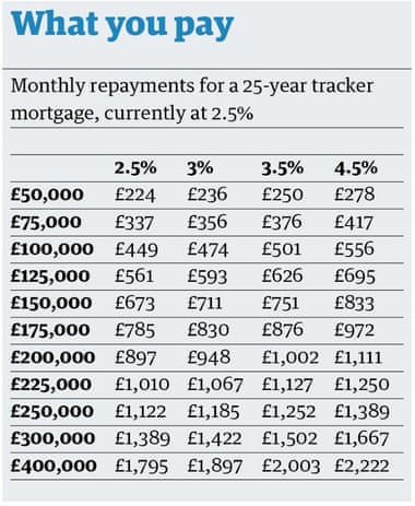 mortgage table