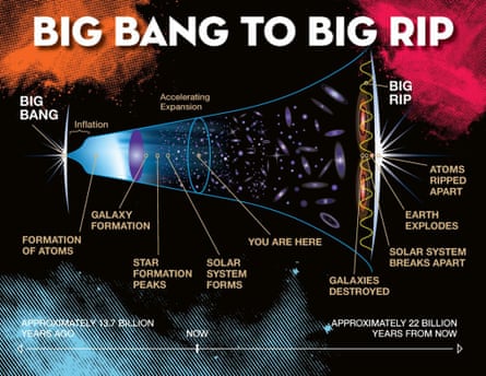The timeline of the universe, from Big Bang to Big Rip, according to the new theory.