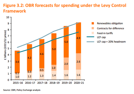 Forecast of LCF spending from Office of Budget Responsibility.