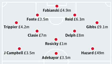 A team costing £100m