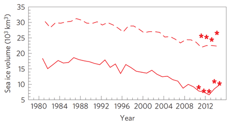 PIOMAS model Arctic sea ice volume for autumn 1980–2014 (solid line) and spring 1981–2014 (dashed line). CryoSat-2 volume estimates (red stars) are plotted for 2010–2014.  Source: Nature Geoscience; Tilling et al. (2015).