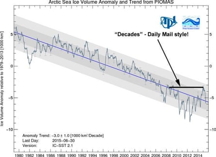 Arctic sea ice volume estimate from PIOMAS, annotated by John Mason to indicate the last time the volume was as high as 2013, which the Daily Mail claims has been "decades."  Source: SkepticalScience.com.