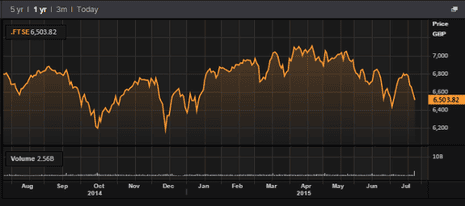 FTSE 100 over the last year