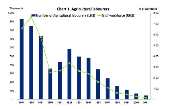 Technology Has Created More Jobs Than It Has Destroyed Says 140 Years Of Data Business The Guardian