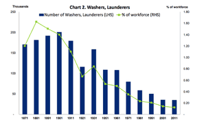 Launderers decline
