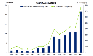 Sharp rise in accountants